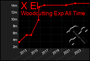 Total Graph of X El