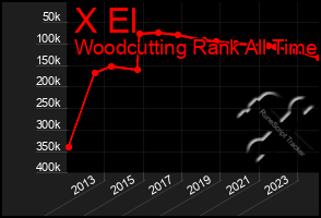 Total Graph of X El