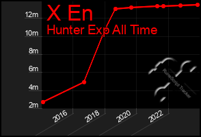 Total Graph of X En