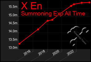 Total Graph of X En