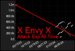 Total Graph of X Envy X