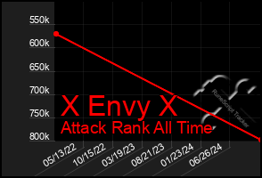 Total Graph of X Envy X