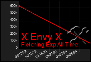 Total Graph of X Envy X