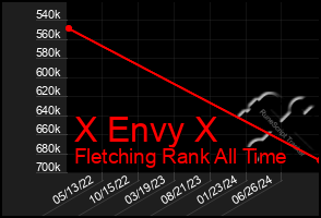 Total Graph of X Envy X