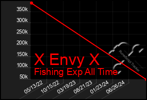 Total Graph of X Envy X