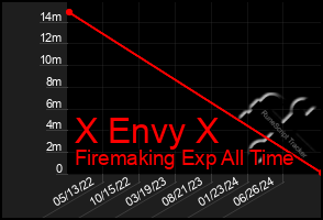 Total Graph of X Envy X