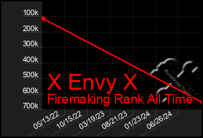 Total Graph of X Envy X