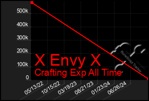 Total Graph of X Envy X