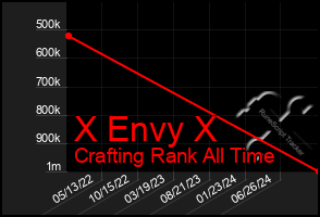 Total Graph of X Envy X