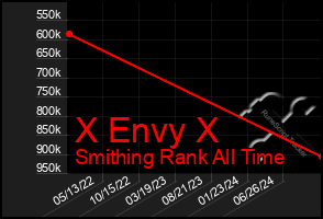 Total Graph of X Envy X