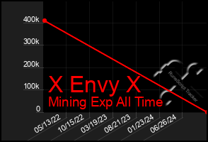 Total Graph of X Envy X