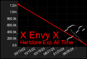 Total Graph of X Envy X