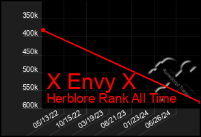 Total Graph of X Envy X