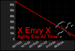 Total Graph of X Envy X