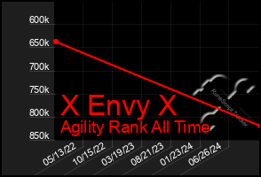 Total Graph of X Envy X