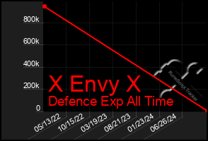 Total Graph of X Envy X