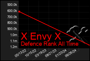 Total Graph of X Envy X