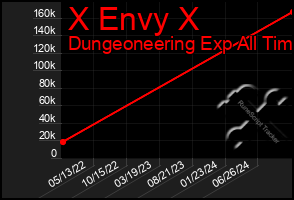 Total Graph of X Envy X