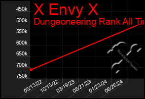 Total Graph of X Envy X