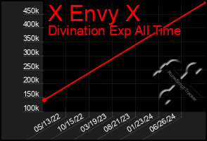 Total Graph of X Envy X