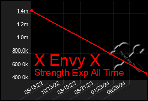 Total Graph of X Envy X