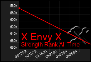 Total Graph of X Envy X