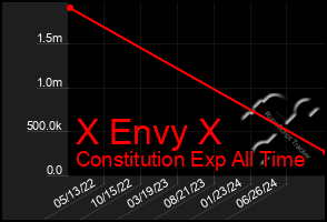 Total Graph of X Envy X