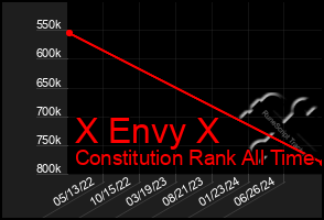 Total Graph of X Envy X