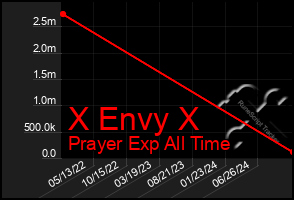 Total Graph of X Envy X