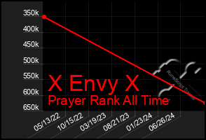 Total Graph of X Envy X