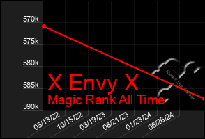 Total Graph of X Envy X