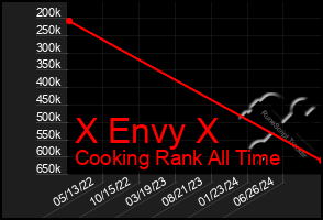 Total Graph of X Envy X