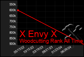 Total Graph of X Envy X