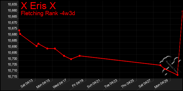 Last 31 Days Graph of X Eris X