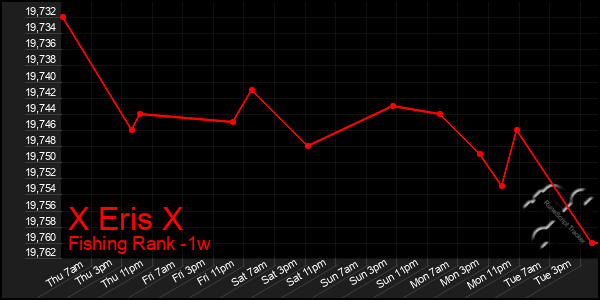 Last 7 Days Graph of X Eris X