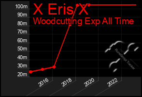 Total Graph of X Eris X