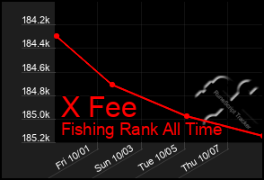 Total Graph of X Fee