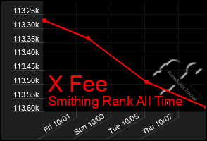 Total Graph of X Fee