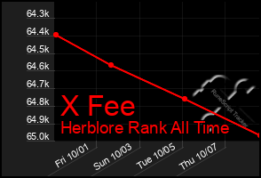 Total Graph of X Fee