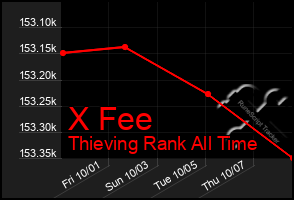Total Graph of X Fee