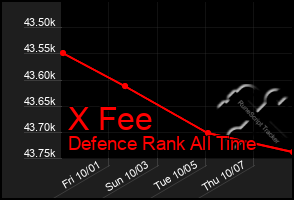 Total Graph of X Fee