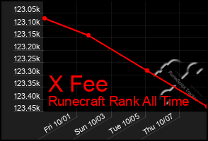 Total Graph of X Fee