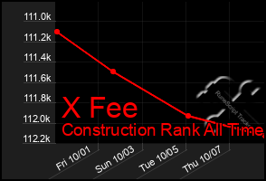 Total Graph of X Fee