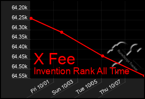 Total Graph of X Fee