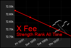 Total Graph of X Fee