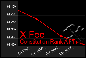 Total Graph of X Fee