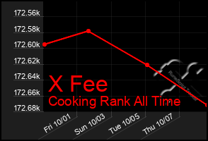 Total Graph of X Fee
