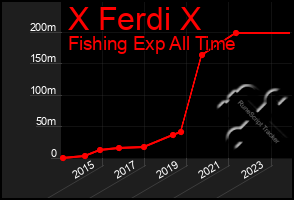 Total Graph of X Ferdi X