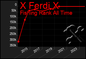 Total Graph of X Ferdi X
