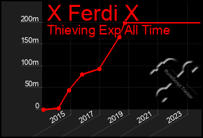 Total Graph of X Ferdi X